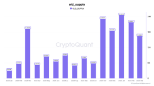 Massive old BTC on the move in 2025 | Source: CryptoQuant on X