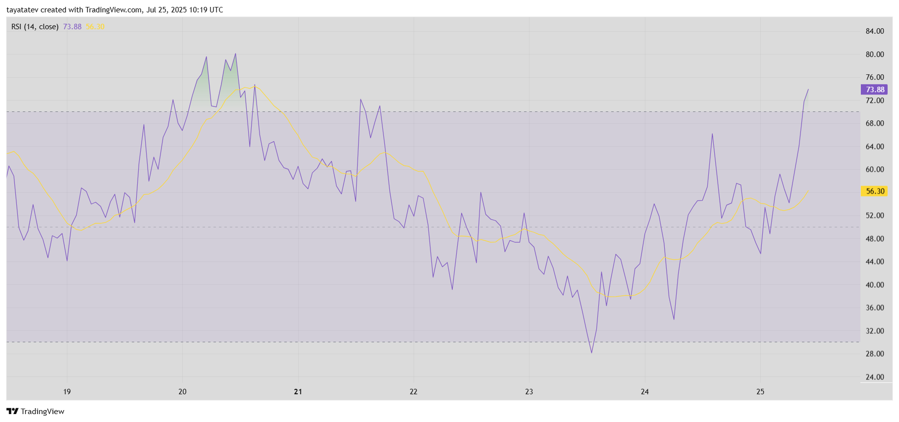 ENAUSDT RSI (14, close)Source: TradingView