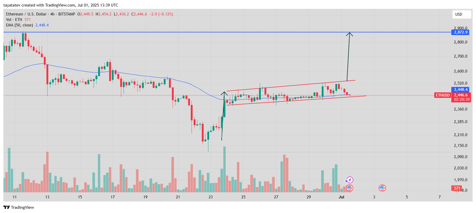 Ethereum Ascending Channel Pattern. Source: TradingView