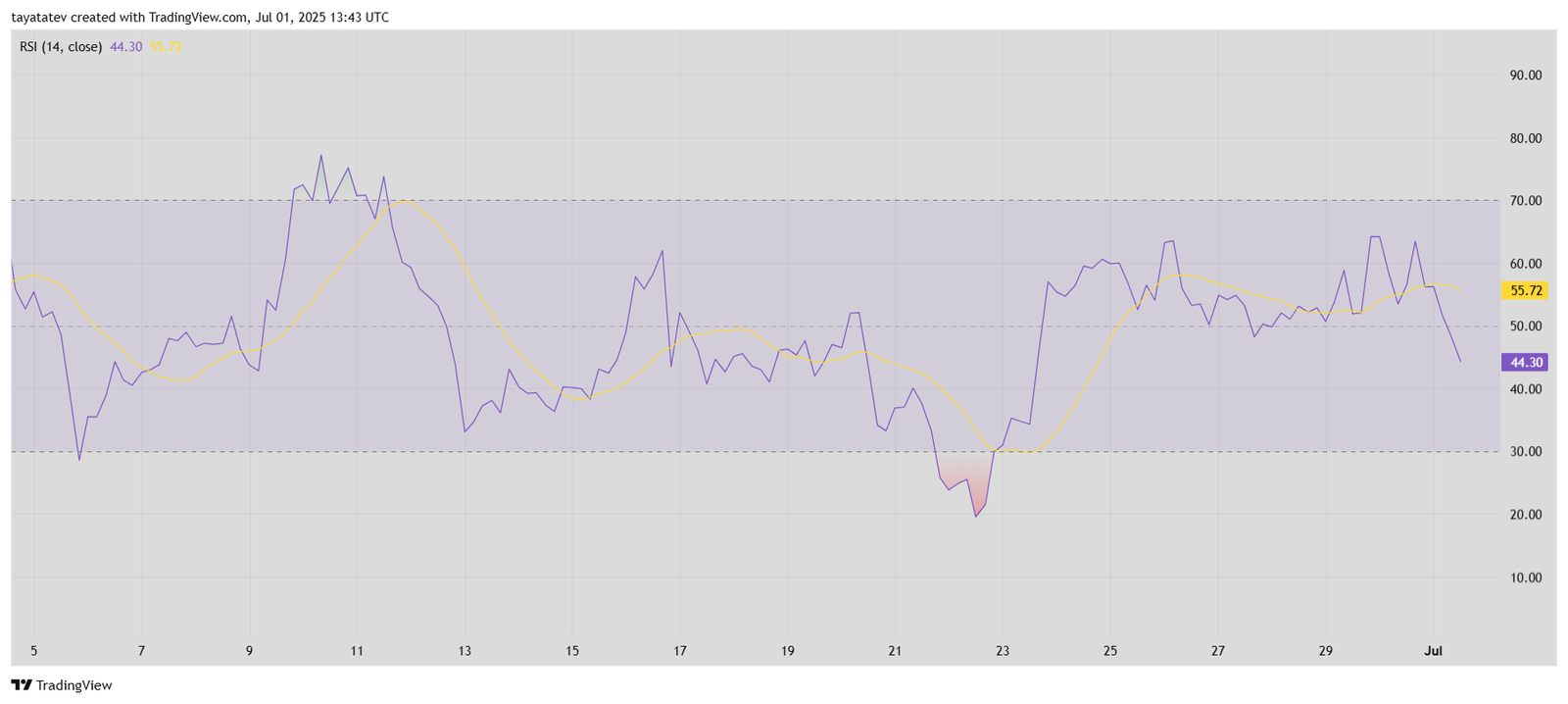 Ethereum RSI and Signal Line. Source: TradingView