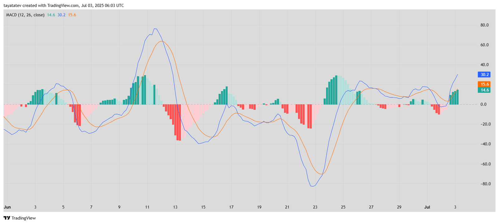 Ethereum MACD Bullish Crossover. Source: TradingView 