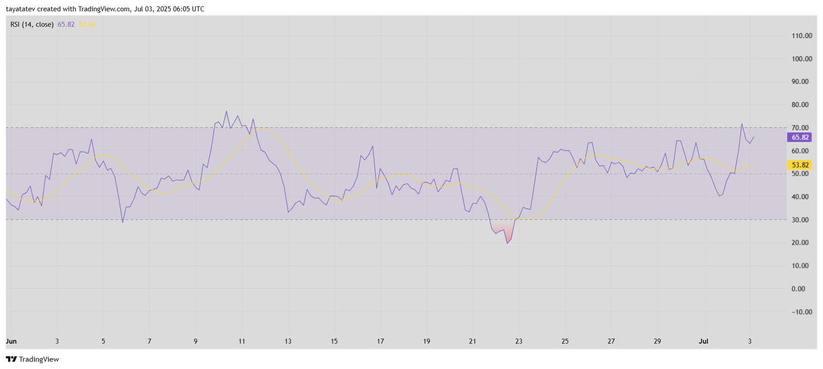 Ethereum RSI Nears Overbought Territory. Source: TradingView