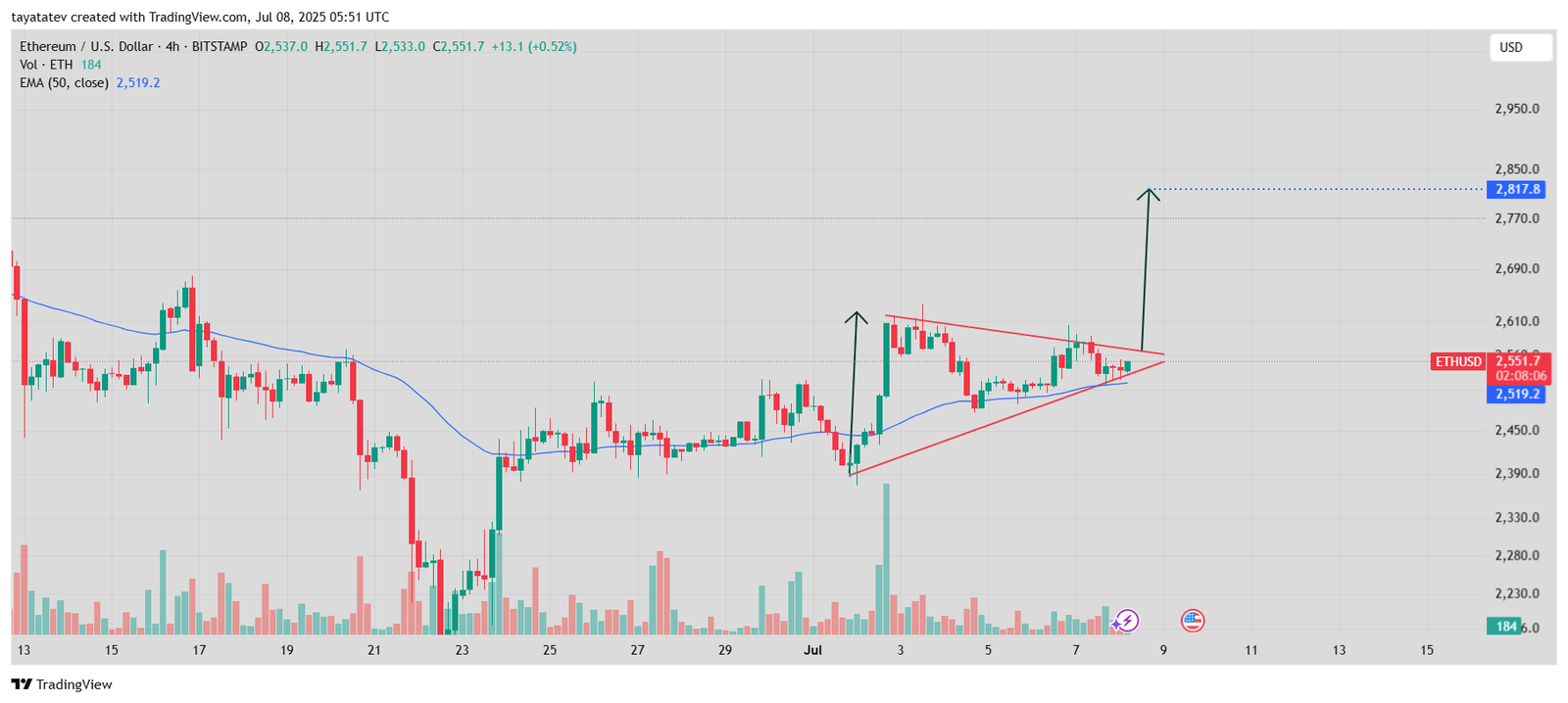 Ethereum Bullish Pennant Pattern. Source: TradingView