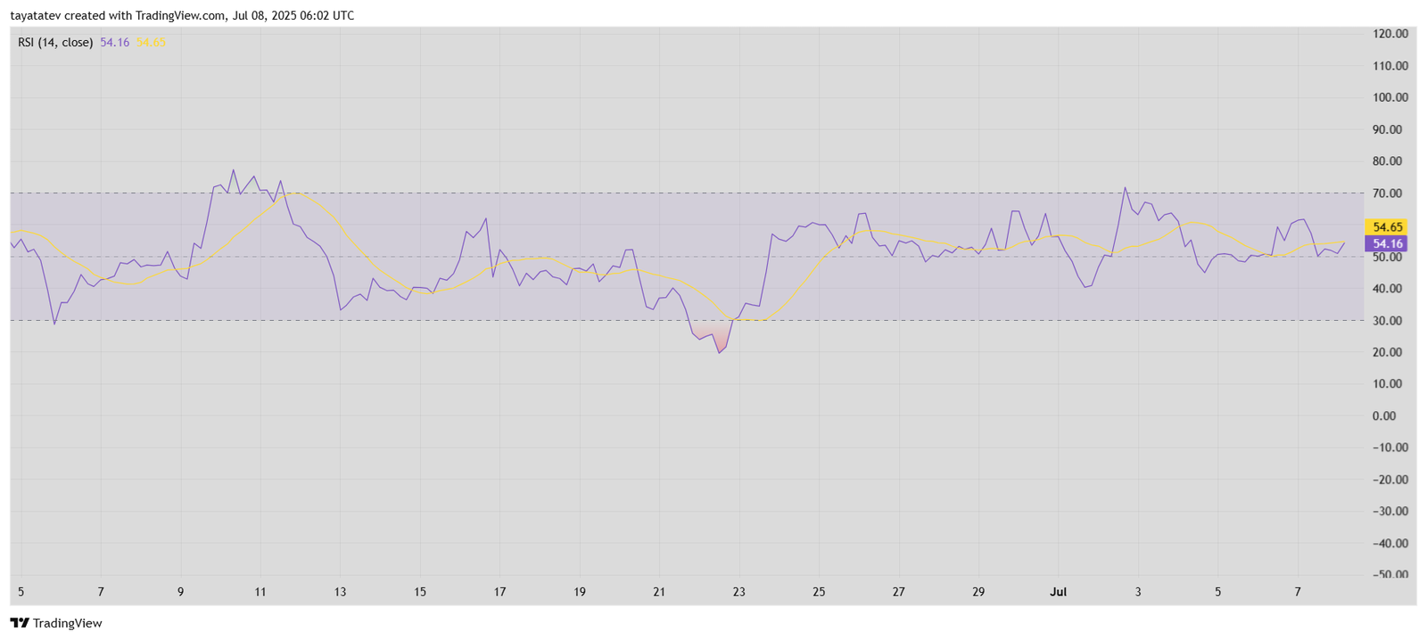 Ethereum RSI Momentum Chart. Source: TradingView