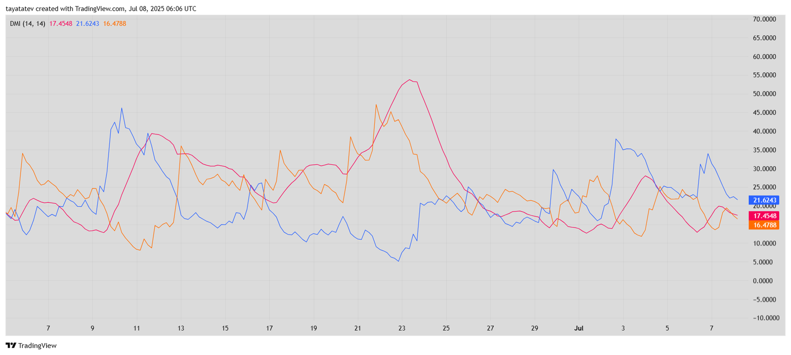 Ethereum Directional Movement Index. Source: TradingView