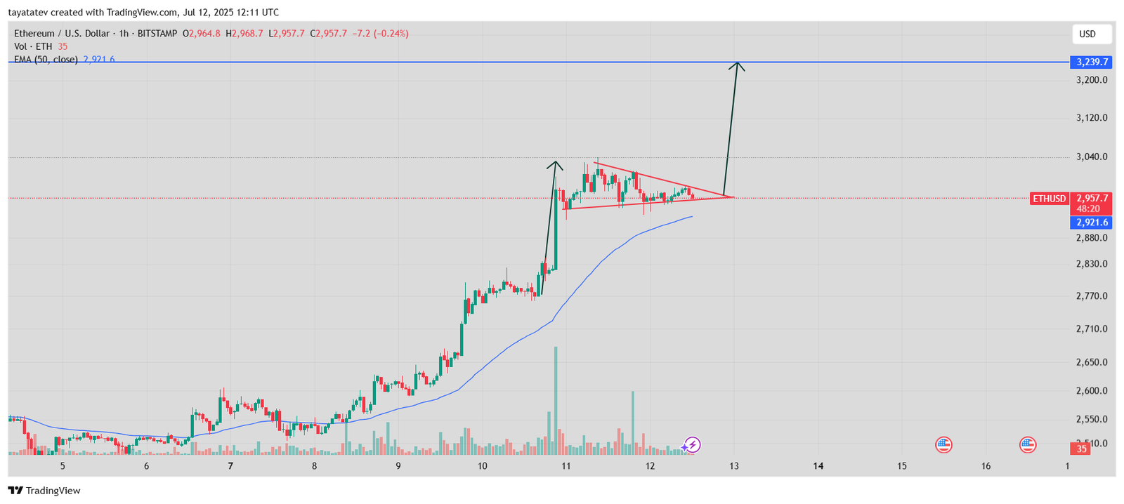 Ethereum / U.S. Dollar 1-Hour Chart. Source: TradingView