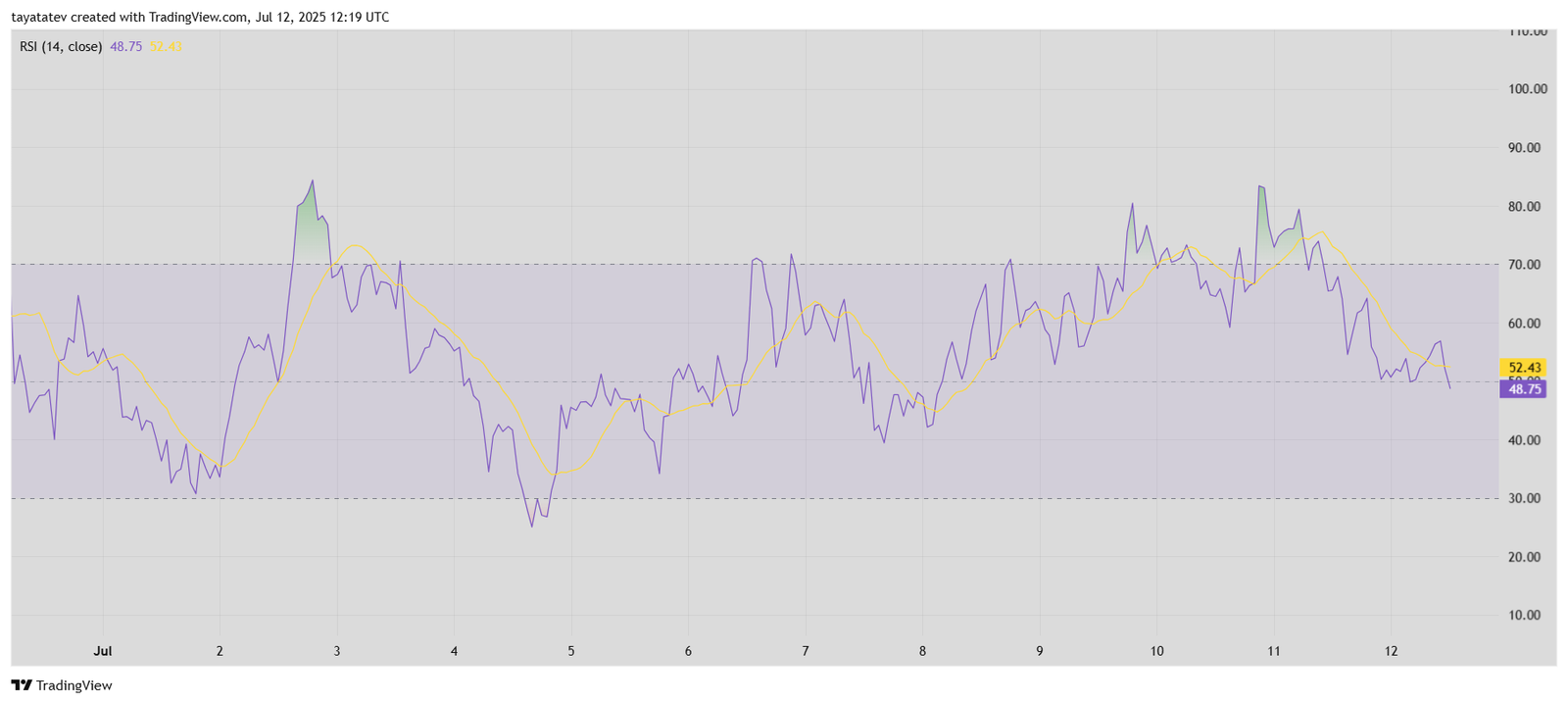 ETH/USD RSI 14-Day Chart. Source: TradingView