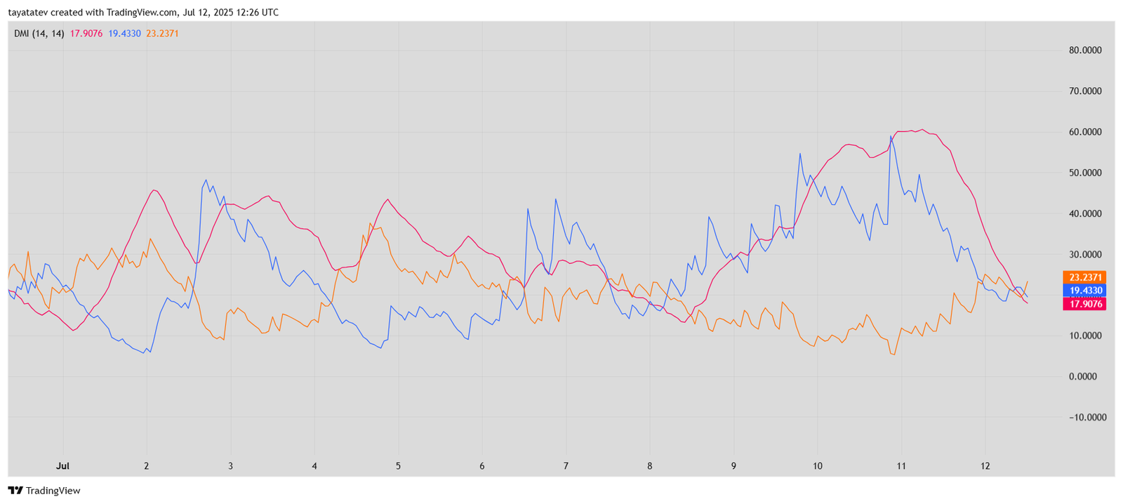 ETH/USD DMI 14-Day Chart. Source: TradingView
