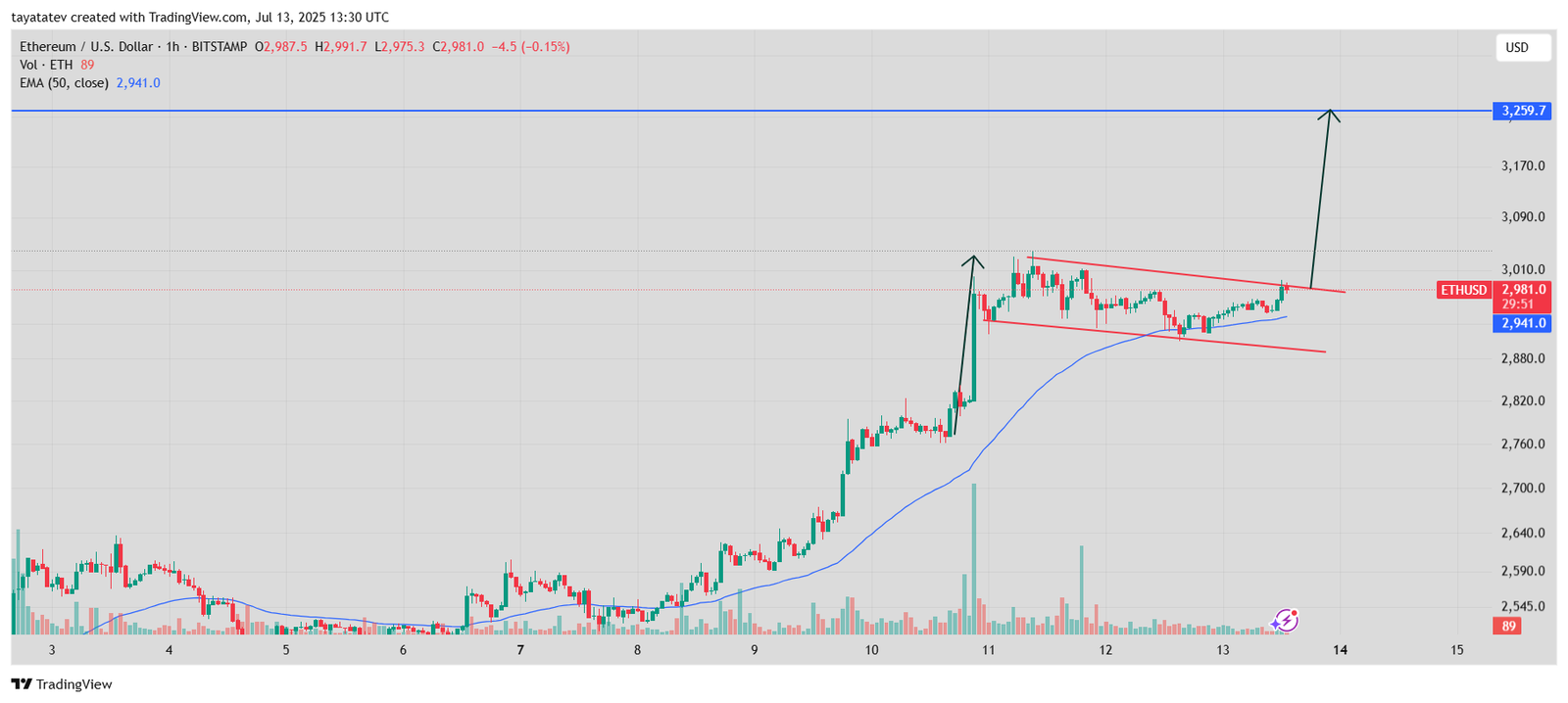  Ethereum Bullish Flag Pattern – July 13, 2025Source: TradingView