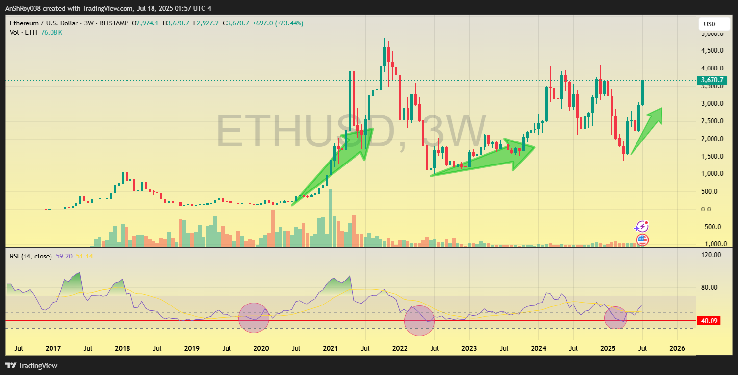 Ethereum ETH price analaysis.