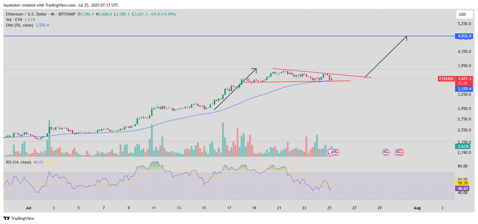 Ethereum Descending Triangle Pattern, July 25, 2025Source: TradingView