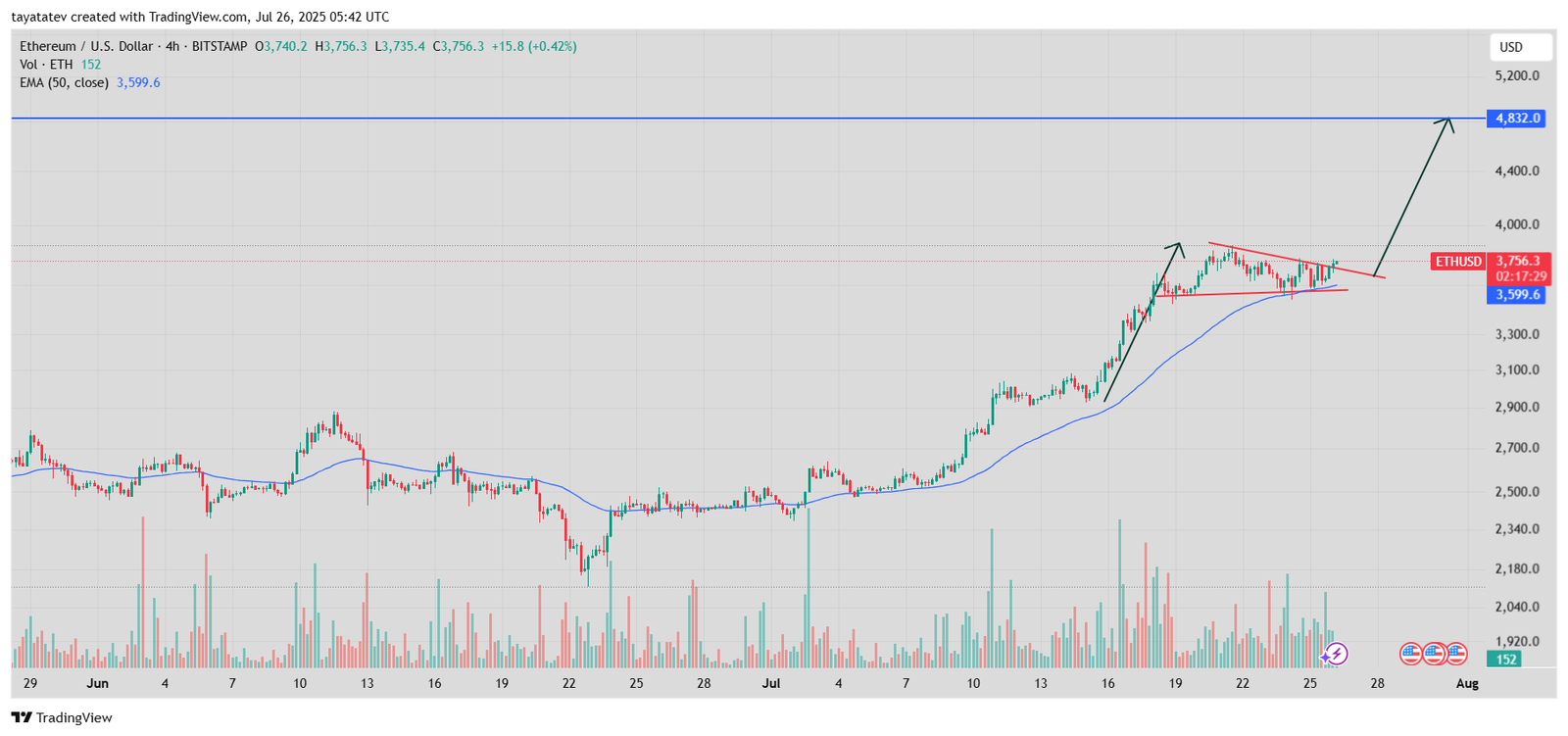 ETH/USD Bullish Descending Triangle PatternSource: TradingView.com 