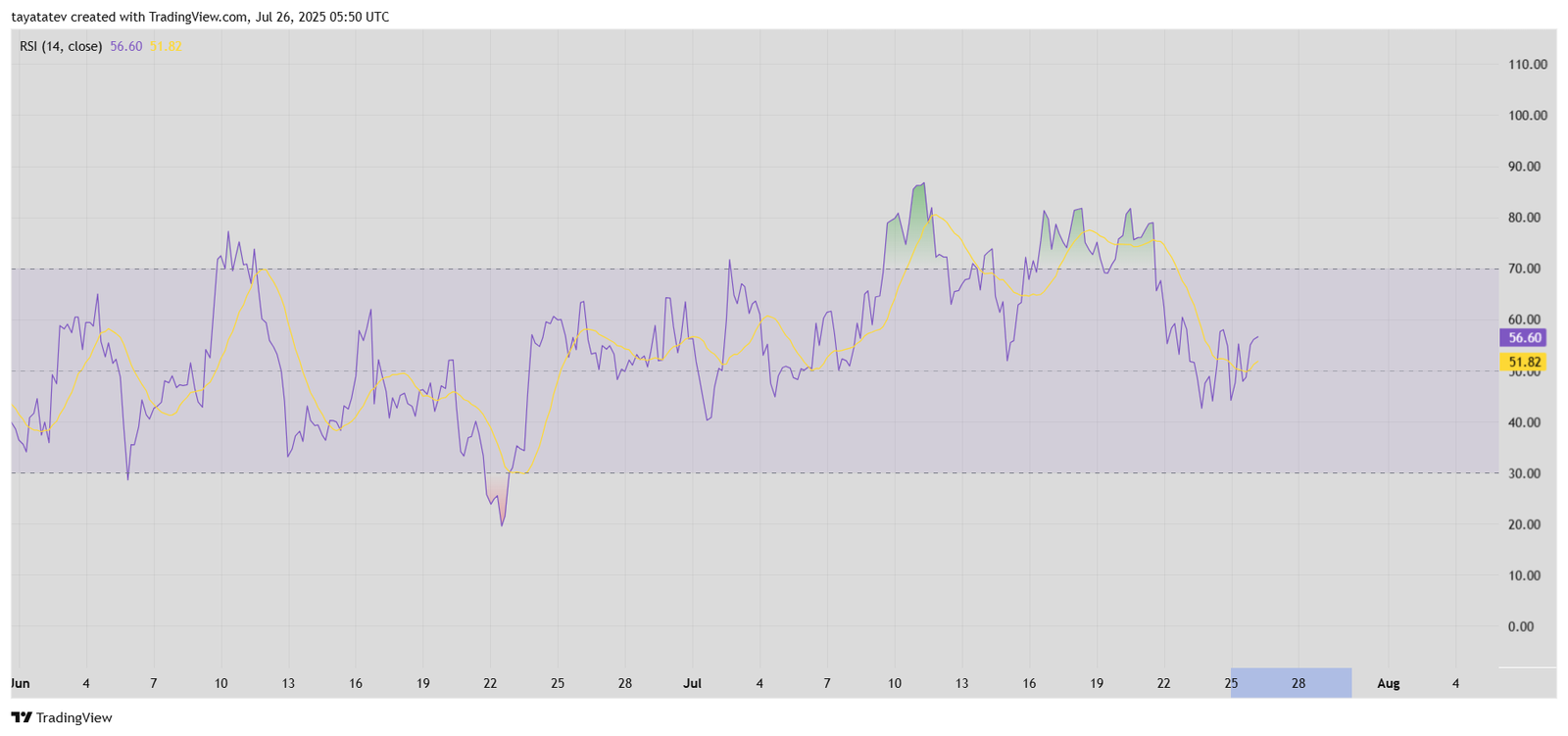 ETH/USD Relative Strength Index (RSI) – 14-DaySource: TradingView.com