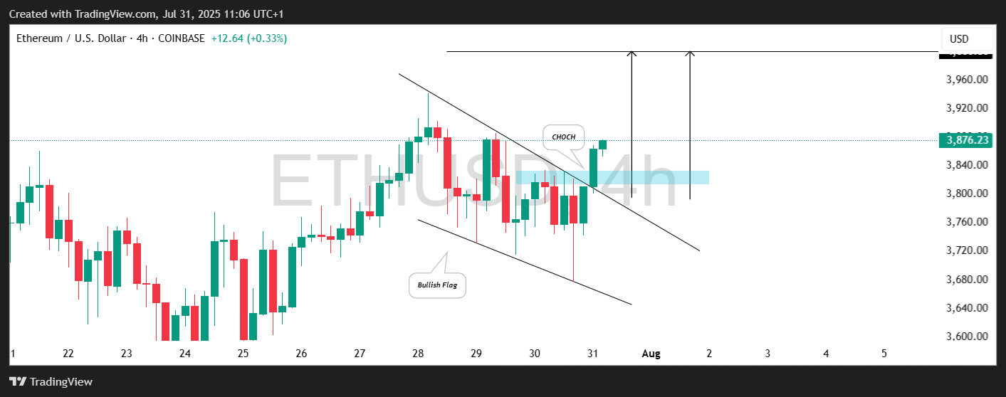Ethereum ETH USD price analysis