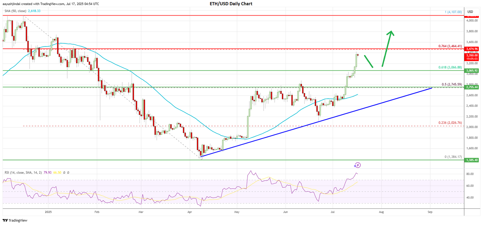 Ethereum price today