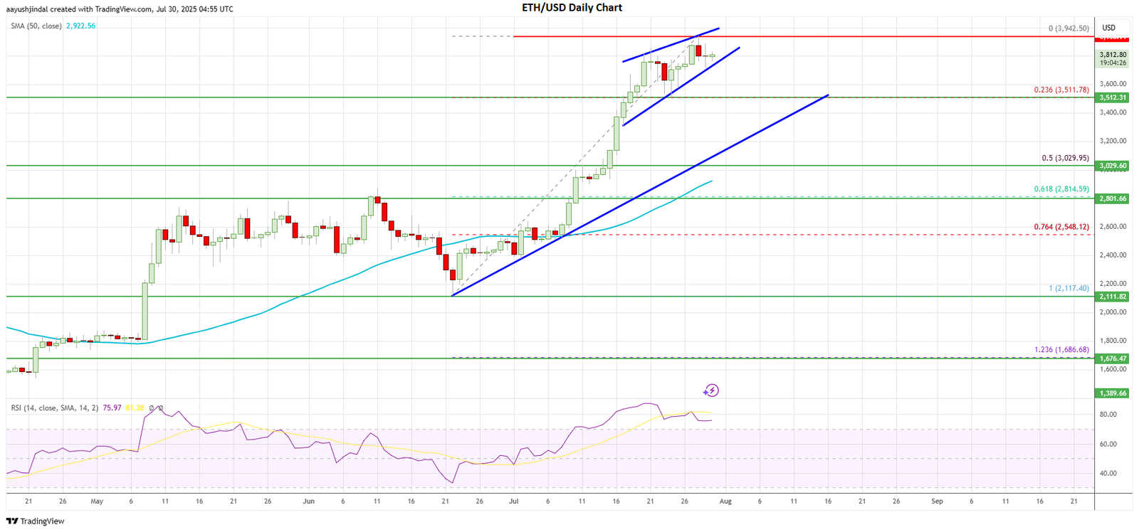 Ethereum price today