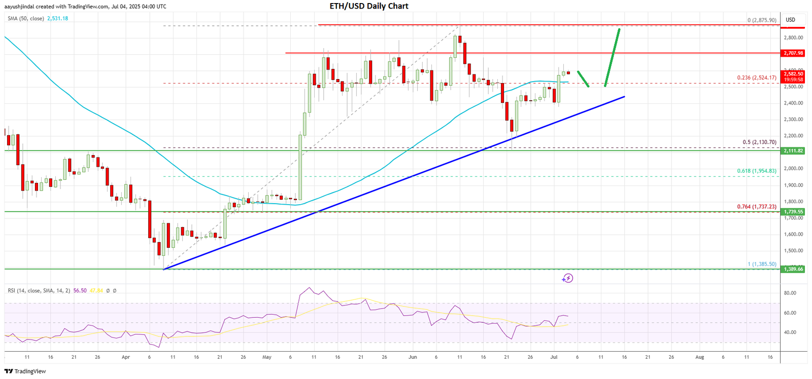 Ethereum price today