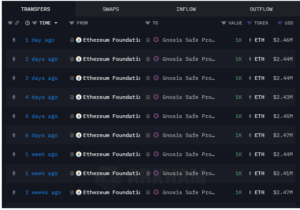 Ethereum foundation has been dumping 1k ETH daily