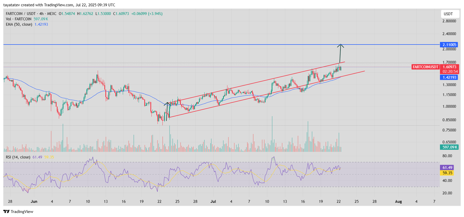 FARTCOIN/USDT 4-Hour ChartSource: TradingView