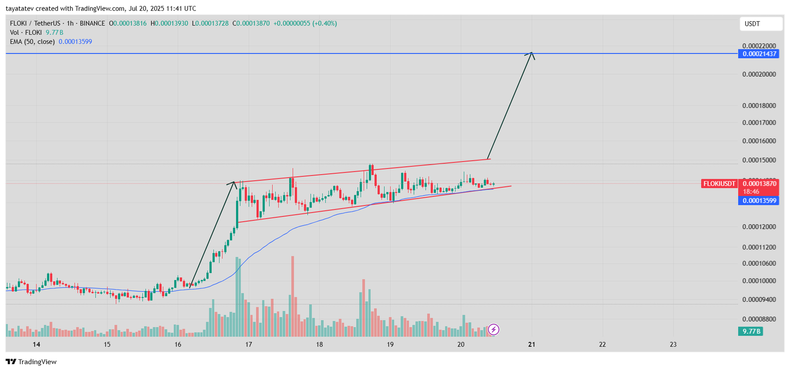 FLOKI Builds Ascending Channel PatternSource: TradingView