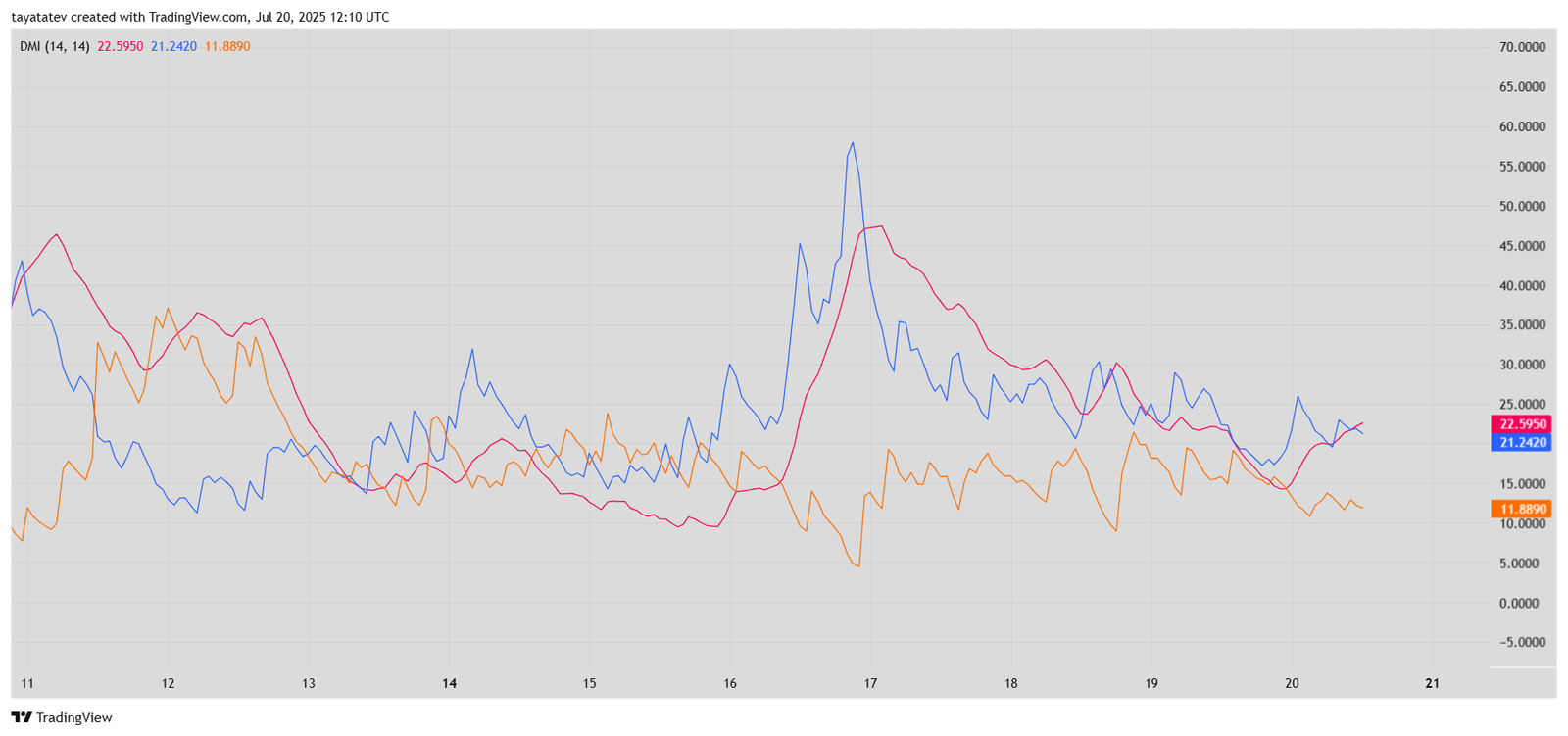 FLOKI DMI Shows Weakening Trend StrengthSource: TradingView