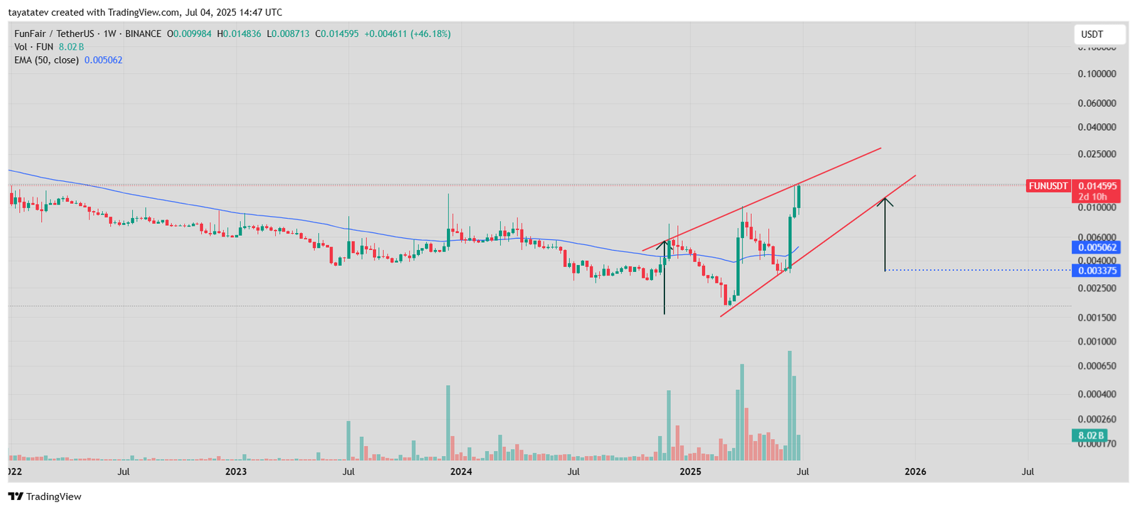 FUNUSDT Weekly Chart. Source: TradingView