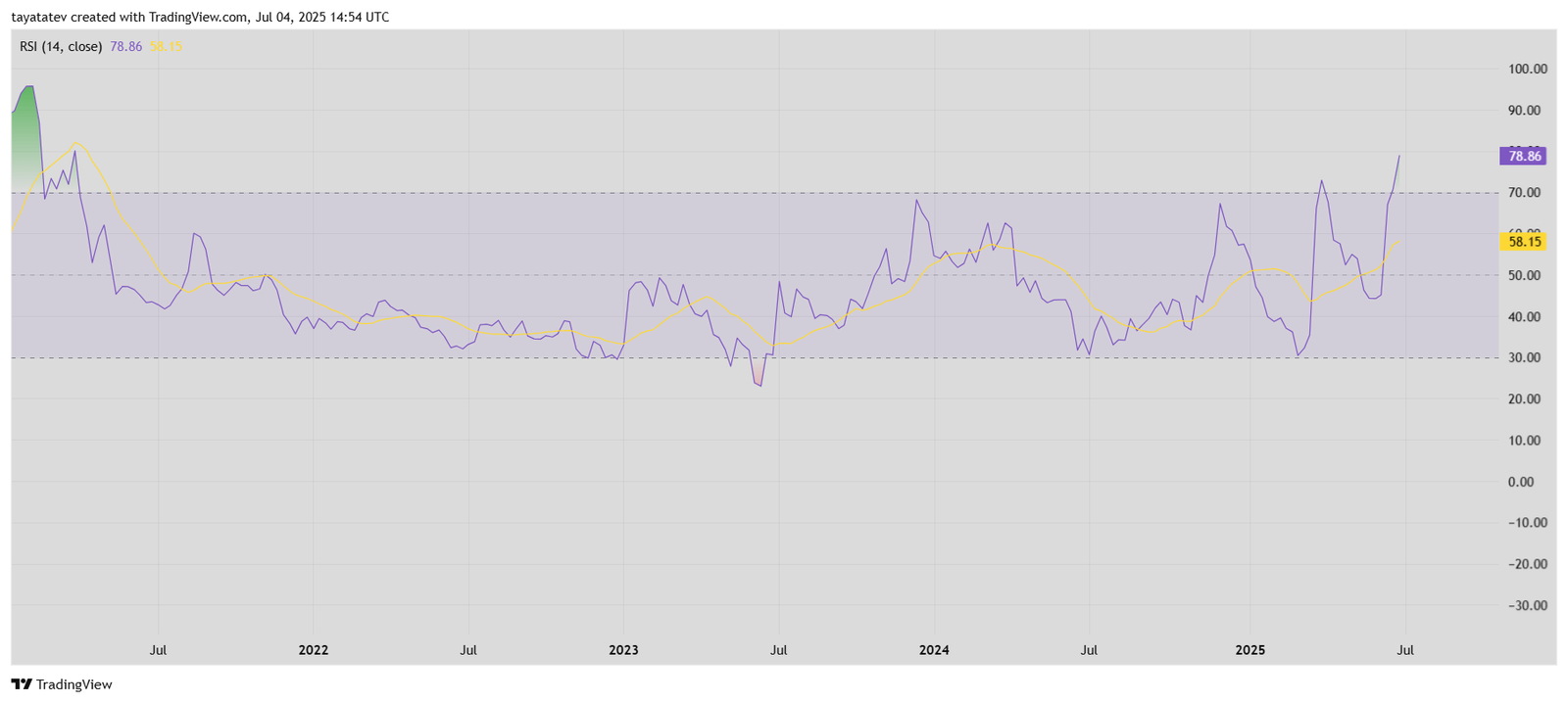 RSI Chart. Source: TradingView