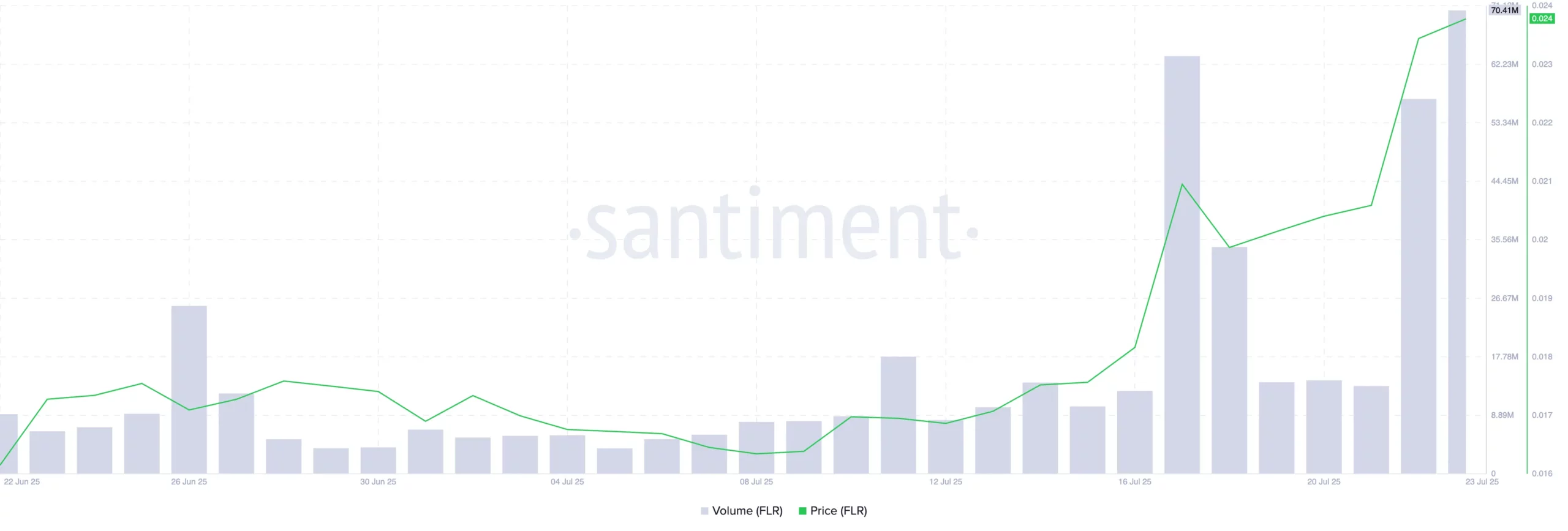 FLR Price and Volume Chart. Source: Santiment