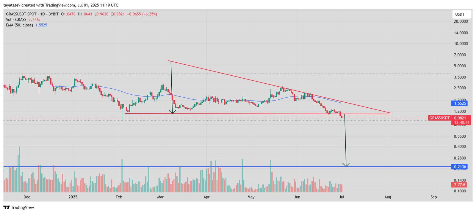 GRASSUSDT Descending Triangle BreakdownSource: TradingView.com