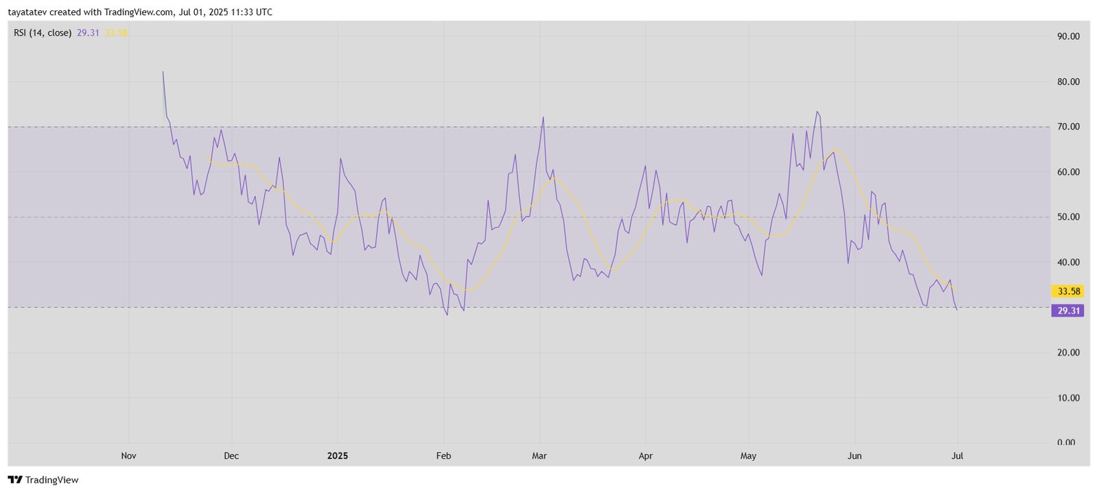 GRASSUSDT RSI Oversold SignalSource: TradingView.com