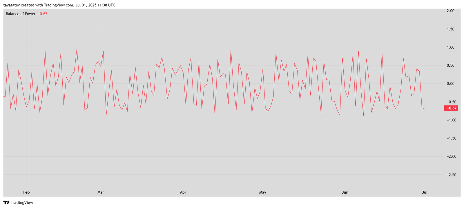 GRASSUSDT Balance of Power BreakdownSource: TradingView.com