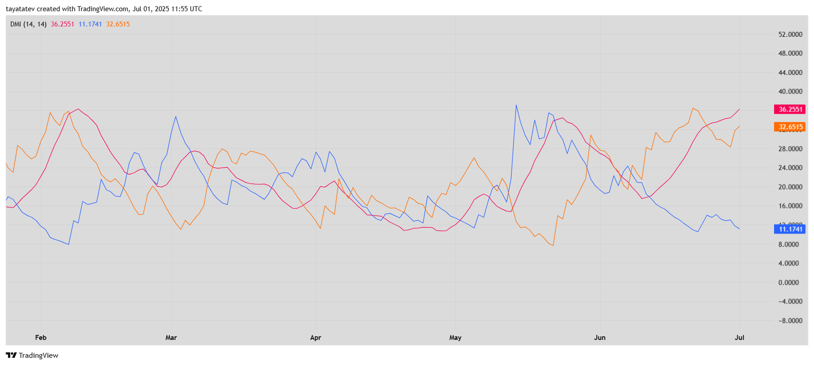 GRASSUSDT Directional Movement IndexSource: TradingView.com