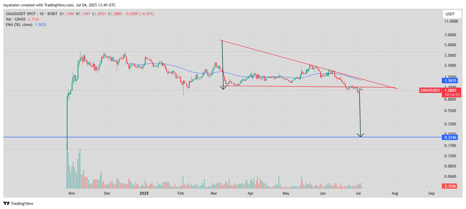 GRASSUSDT Descending Triangle BreakdownSource: TradingView