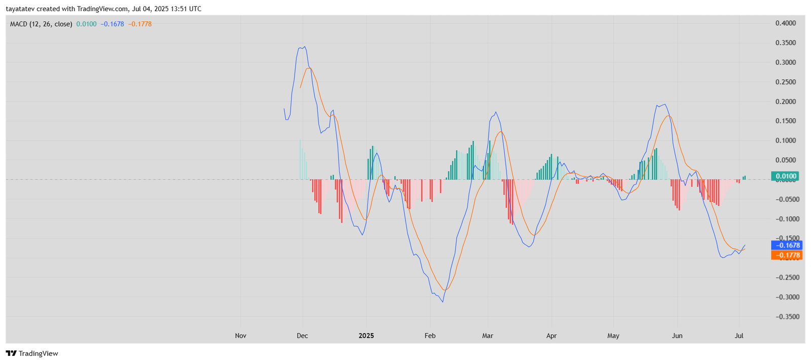 GRASSUSDT MACD Indicator Trend ShiftSource: TradingView 