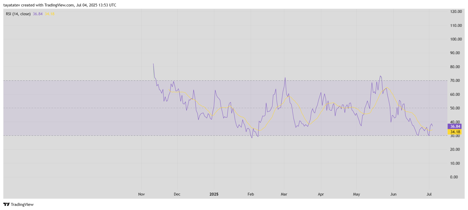 GRASSUSDT RSI Indicator AnalysisSource: TradingView