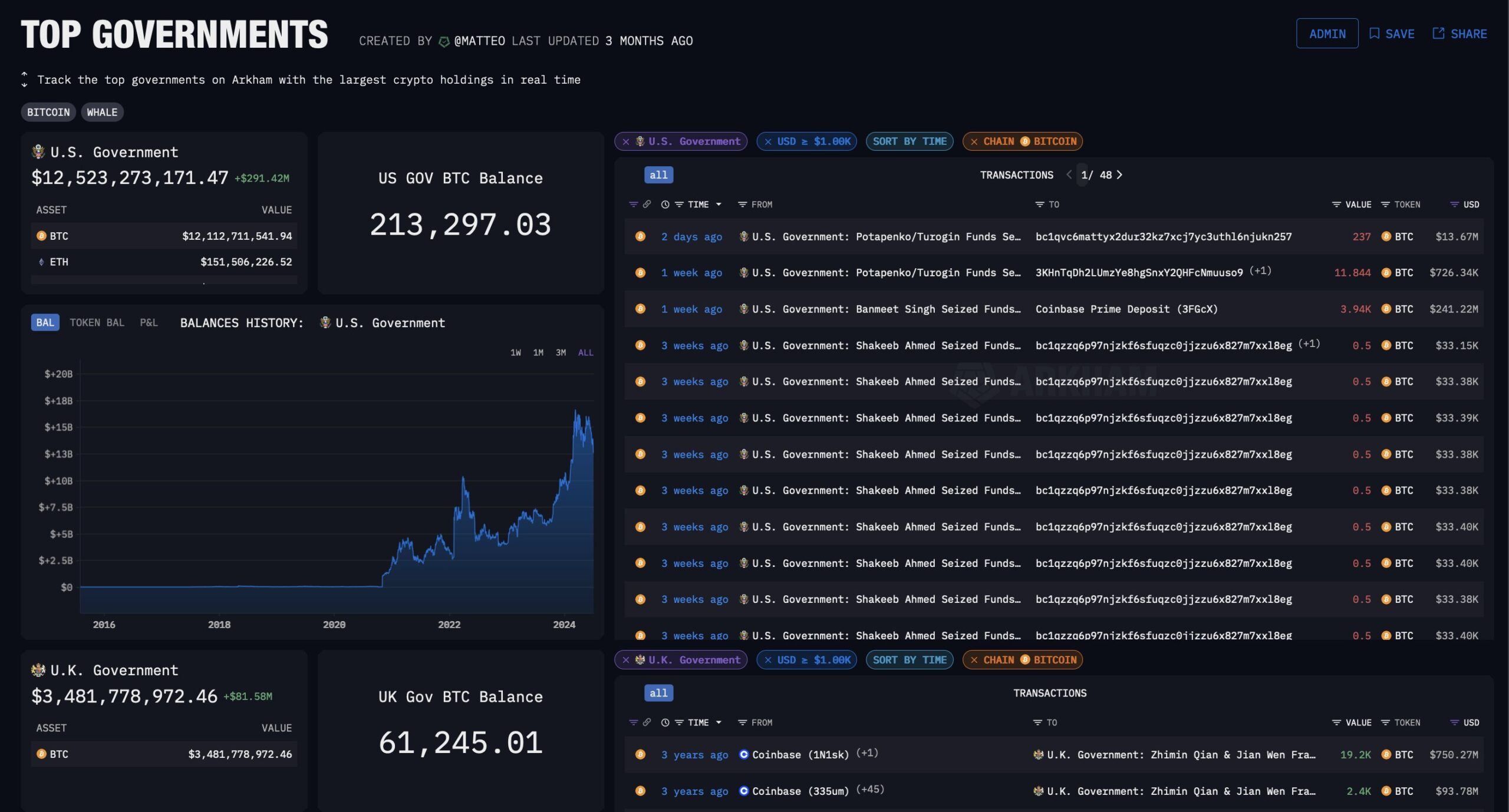 U.S. Government Bitcoin HoldingsSource: Arkham Intelligence – Top Governments Dashboard