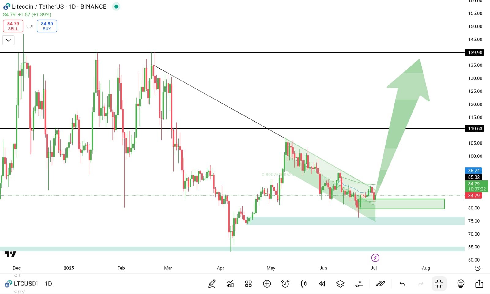 Litecoin LTC price analysis