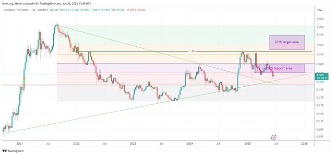 Cardano Price Chart. Source: InvestingHaven on X
