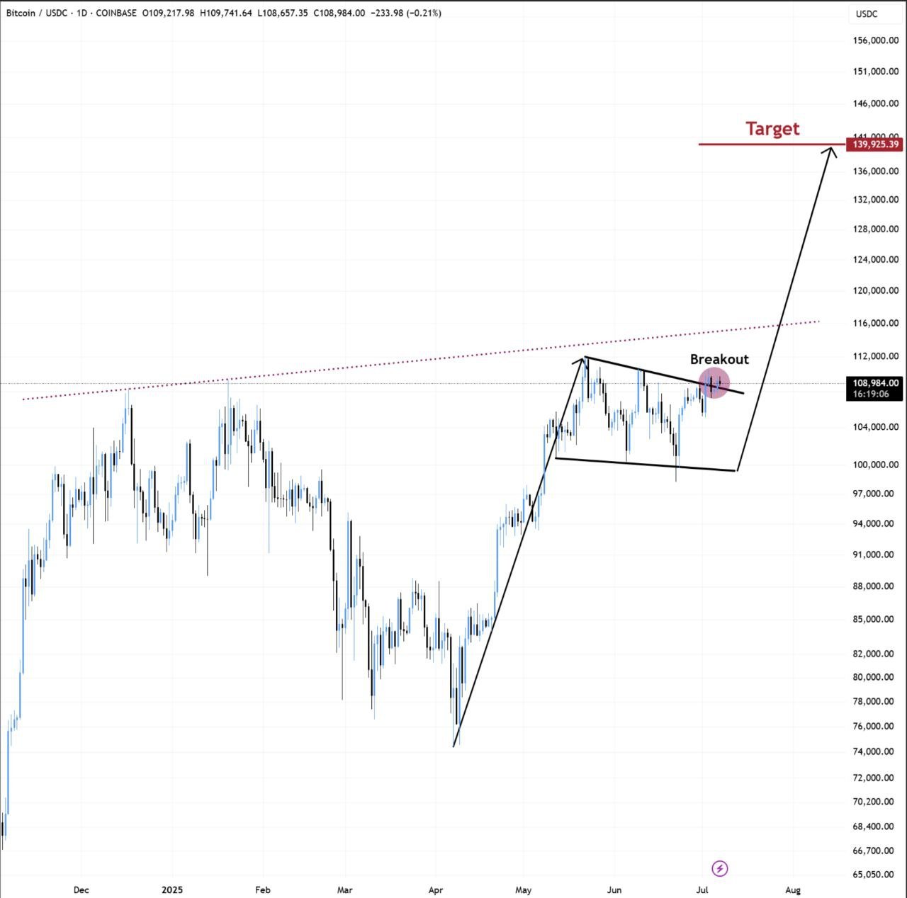Bitcoin BTC USD price analysis