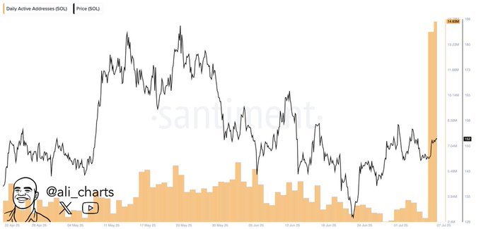 Solana Network Activity Surges. Source: Santiment