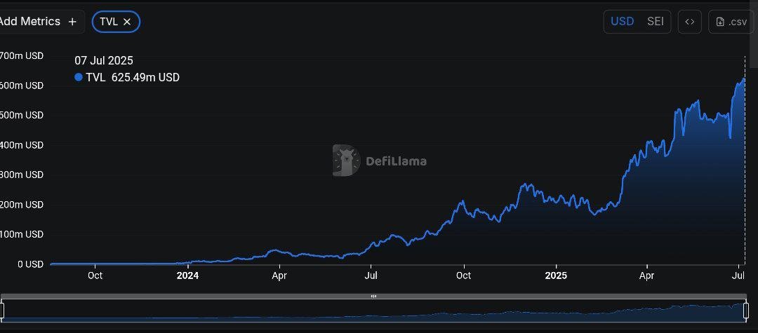 Sei Network TVL Surge. Source: DeFiLlama