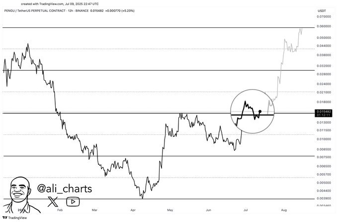 PENGU Bullish Retest After ETF FilingSource: Ali Martinez / X (@ali_charts) via TradingView