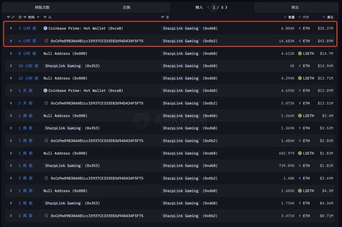 SharpLink ETH Transactions BreakdownSource: Arkham Intelligence