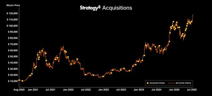 Strategy Bitcoin Acquisitions Since 2020. Source: Strategy