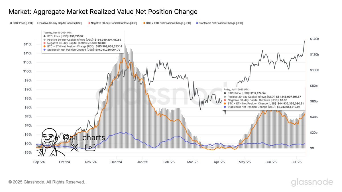 Aggregate Market Realized Value Net Position ChangeSource: Glassnode via @ali_charts