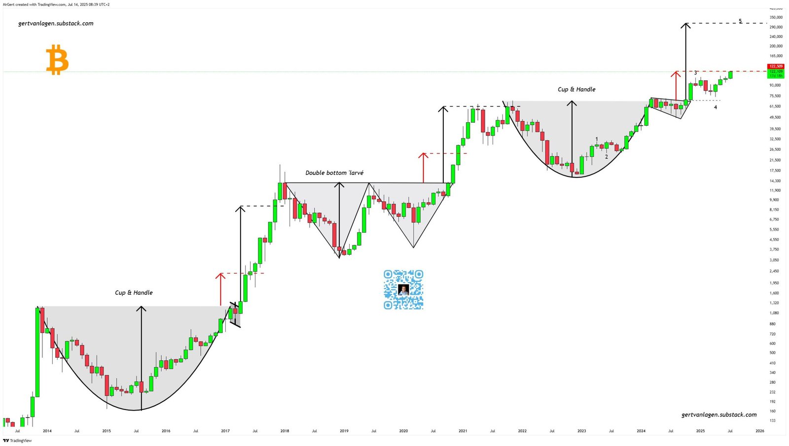  Bitcoin Monthly Log Chart with Cup & Handle PatternSource: Gert van Lagen via TradingView