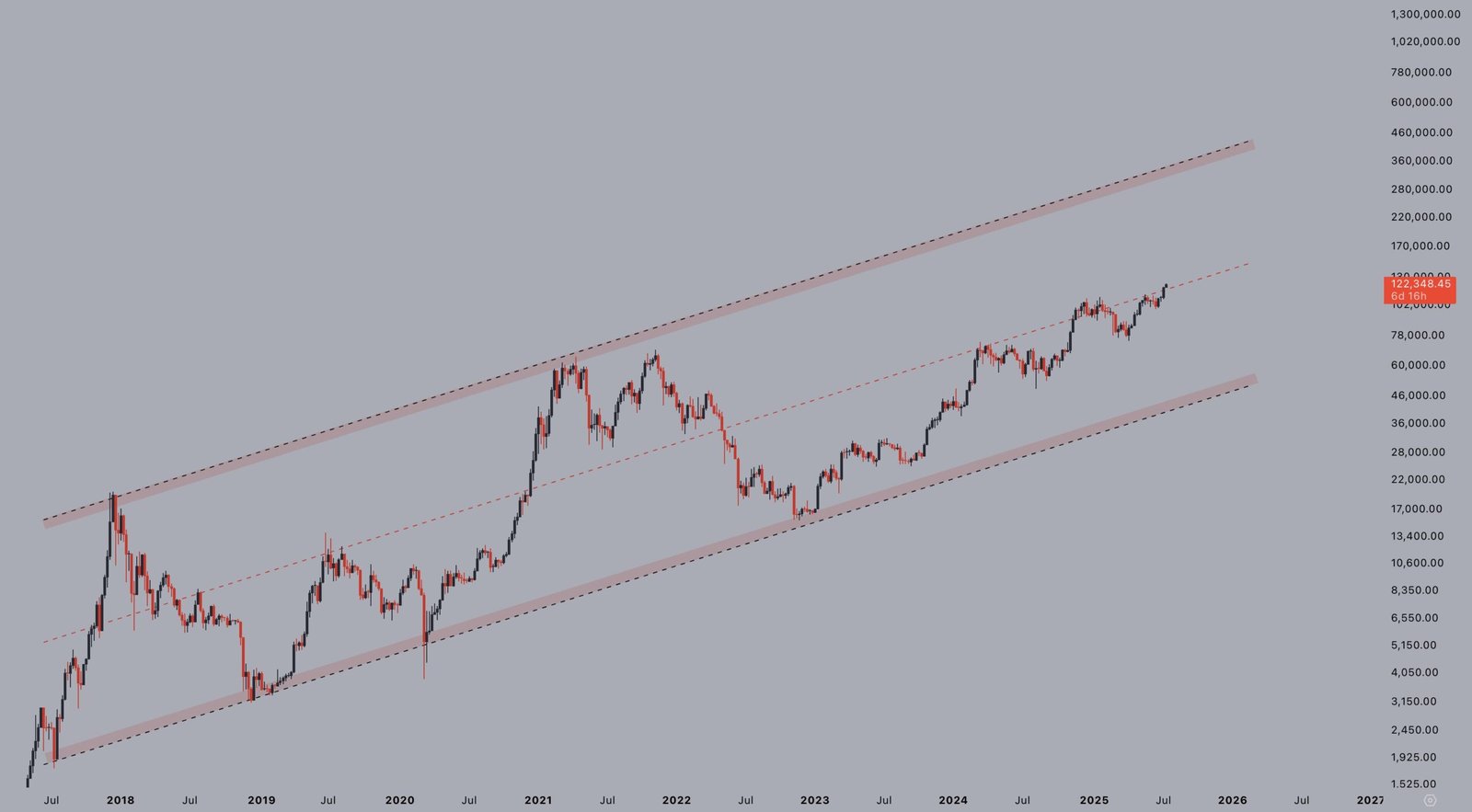 Bitcoin Long-Term Ascending ChannelSource: Jelle (@CryptoJelleNL)