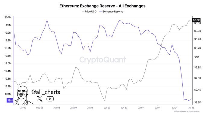 Ethereum Exchange Reserve Decline. Source: CryptoQuant