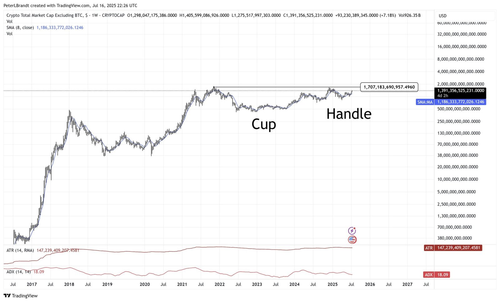 Crypto Total Market Cap Excluding BTC (CRYPTOCAP: TOTAL2)Source:
TradingView