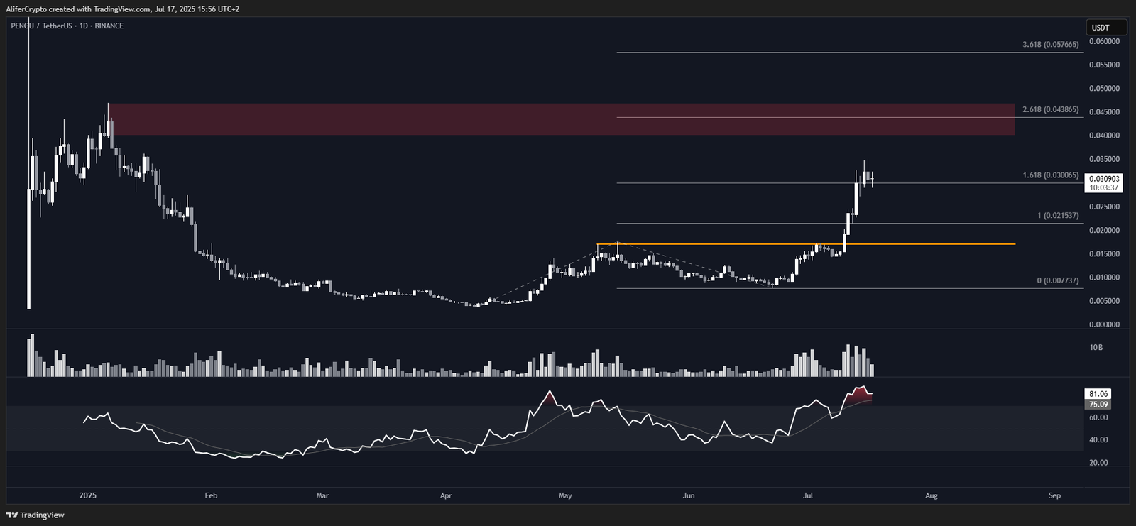 PENGU price analysis prediction
